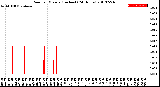 Milwaukee Weather Rain<br>per Minute<br>(Inches)<br>(24 Hours)