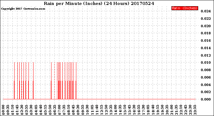 Milwaukee Weather Rain<br>per Minute<br>(Inches)<br>(24 Hours)