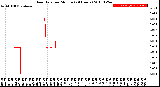 Milwaukee Weather Rain Rate<br>per Minute<br>(24 Hours)