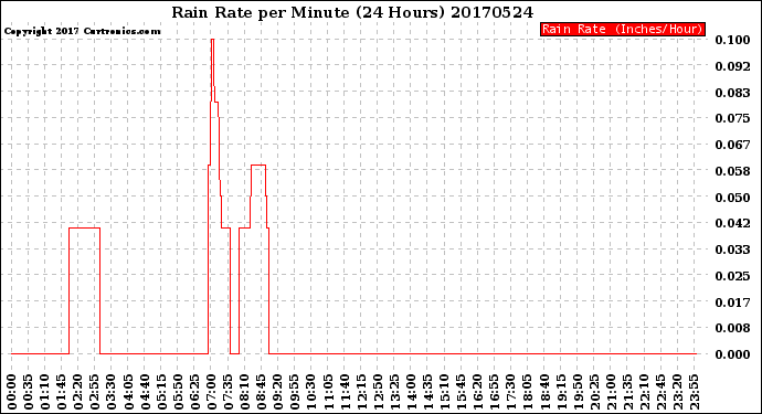 Milwaukee Weather Rain Rate<br>per Minute<br>(24 Hours)