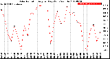 Milwaukee Weather Solar Radiation<br>Avg per Day W/m2/minute