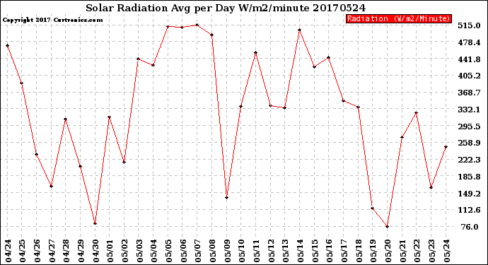 Milwaukee Weather Solar Radiation<br>Avg per Day W/m2/minute