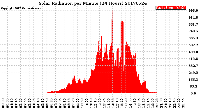 Milwaukee Weather Solar Radiation<br>per Minute<br>(24 Hours)