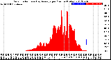 Milwaukee Weather Solar Radiation<br>& Day Average<br>per Minute<br>(Today)