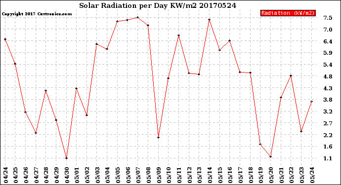 Milwaukee Weather Solar Radiation<br>per Day KW/m2