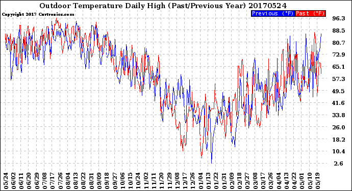 Milwaukee Weather Outdoor Temperature<br>Daily High<br>(Past/Previous Year)
