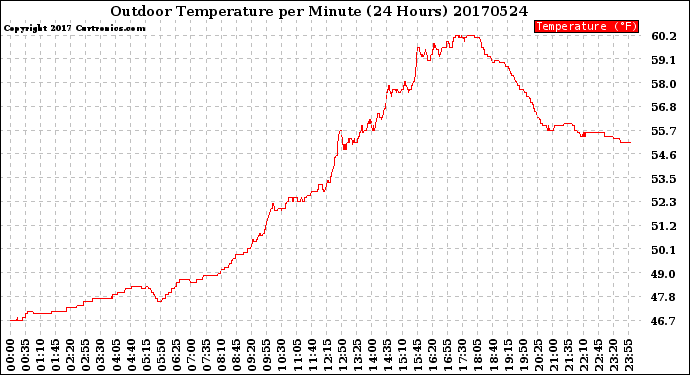 Milwaukee Weather Outdoor Temperature<br>per Minute<br>(24 Hours)