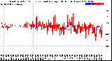 Milwaukee Weather Wind Direction<br>Normalized and Average<br>(24 Hours) (New)