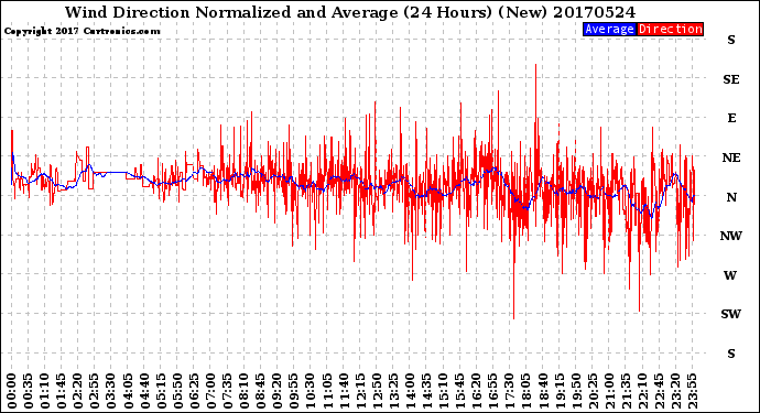 Milwaukee Weather Wind Direction<br>Normalized and Average<br>(24 Hours) (New)