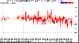 Milwaukee Weather Wind Direction<br>Normalized and Median<br>(24 Hours) (New)