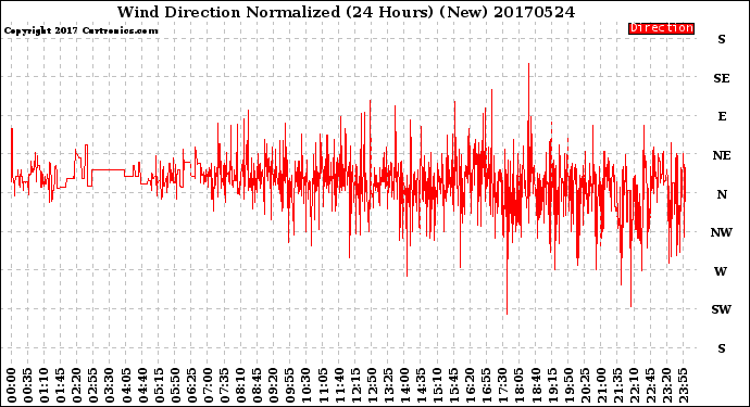 Milwaukee Weather Wind Direction<br>Normalized<br>(24 Hours) (New)