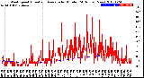 Milwaukee Weather Wind Speed<br>Actual and Average<br>by Minute<br>(24 Hours) (New)