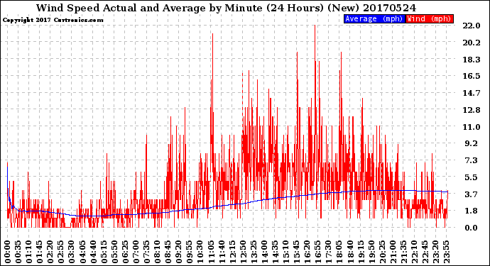 Milwaukee Weather Wind Speed<br>Actual and Average<br>by Minute<br>(24 Hours) (New)