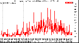 Milwaukee Weather Wind Speed<br>by Minute<br>(24 Hours) (New)