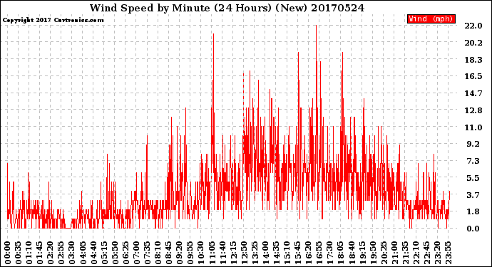 Milwaukee Weather Wind Speed<br>by Minute<br>(24 Hours) (New)
