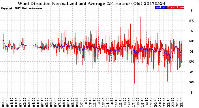 Milwaukee Weather Wind Direction<br>Normalized and Average<br>(24 Hours) (Old)