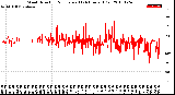 Milwaukee Weather Wind Direction<br>Normalized<br>(24 Hours) (Old)