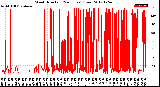 Milwaukee Weather Wind Direction<br>(24 Hours) (Raw)