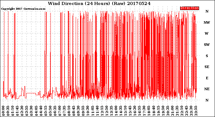 Milwaukee Weather Wind Direction<br>(24 Hours) (Raw)