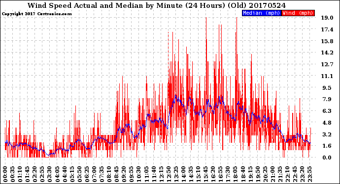 Milwaukee Weather Wind Speed<br>Actual and Median<br>by Minute<br>(24 Hours) (Old)
