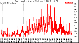 Milwaukee Weather Wind Speed<br>by Minute<br>(24 Hours) (Old)