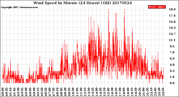 Milwaukee Weather Wind Speed<br>by Minute<br>(24 Hours) (Old)