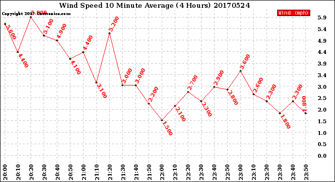 Milwaukee Weather Wind Speed<br>10 Minute Average<br>(4 Hours)