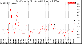 Milwaukee Weather Wind Speed<br>by Minute mph<br>(1 Hour)