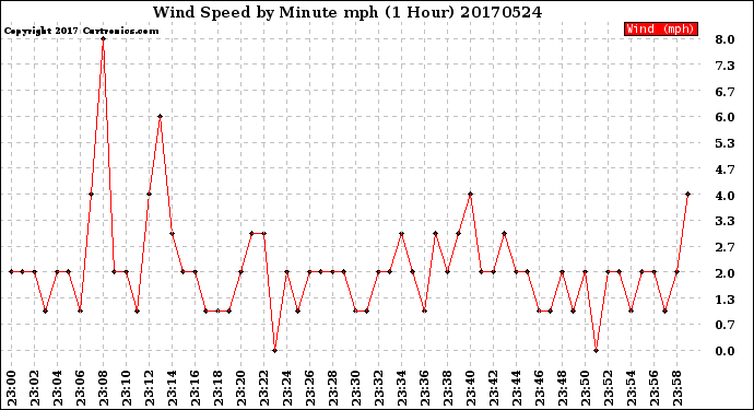 Milwaukee Weather Wind Speed<br>by Minute mph<br>(1 Hour)