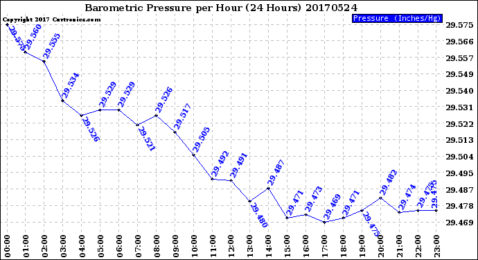 Milwaukee Weather Barometric Pressure<br>per Hour<br>(24 Hours)