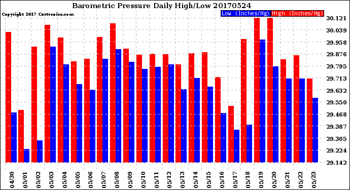 Milwaukee Weather Barometric Pressure<br>Daily High/Low