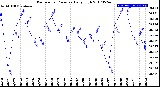 Milwaukee Weather Barometric Pressure<br>Daily High