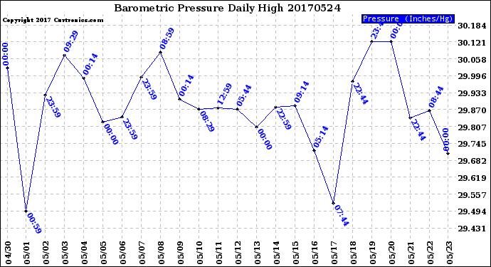 Milwaukee Weather Barometric Pressure<br>Daily High