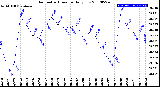 Milwaukee Weather Barometric Pressure<br>Daily Low