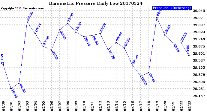 Milwaukee Weather Barometric Pressure<br>Daily Low