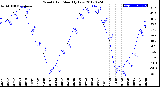 Milwaukee Weather Wind Chill<br>Monthly Low