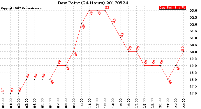 Milwaukee Weather Dew Point<br>(24 Hours)