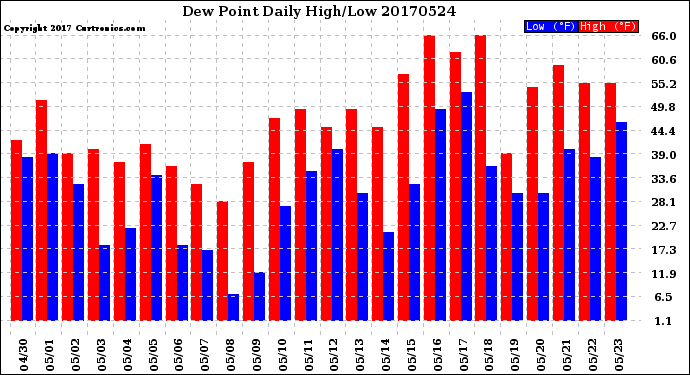 Milwaukee Weather Dew Point<br>Daily High/Low
