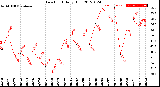 Milwaukee Weather Dew Point<br>Daily High