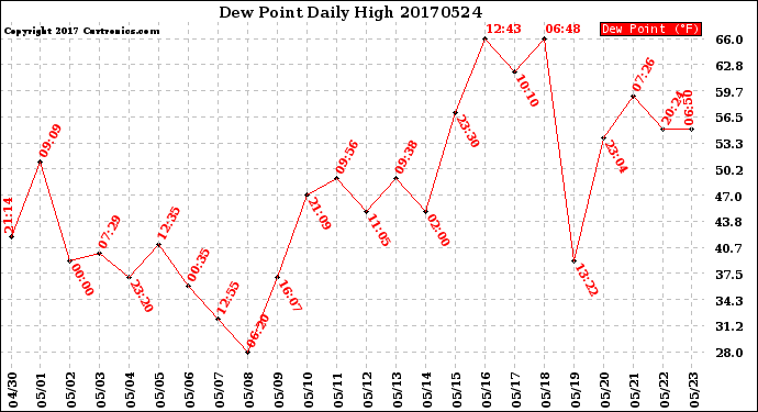 Milwaukee Weather Dew Point<br>Daily High