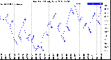 Milwaukee Weather Dew Point<br>Daily Low