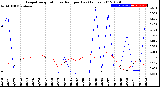 Milwaukee Weather Evapotranspiration<br>vs Rain per Day<br>(Inches)