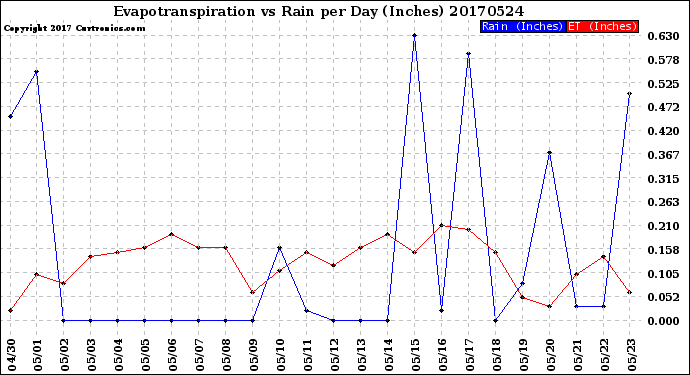 Milwaukee Weather Evapotranspiration<br>vs Rain per Day<br>(Inches)