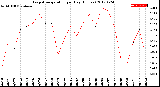 Milwaukee Weather Evapotranspiration<br>per Day (Inches)