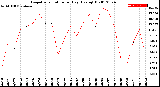 Milwaukee Weather Evapotranspiration<br>per Day (Ozs sq/ft)