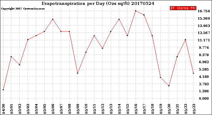 Milwaukee Weather Evapotranspiration<br>per Day (Ozs sq/ft)