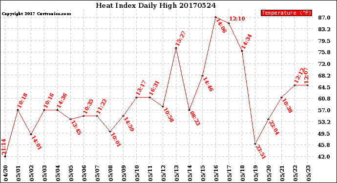 Milwaukee Weather Heat Index<br>Daily High