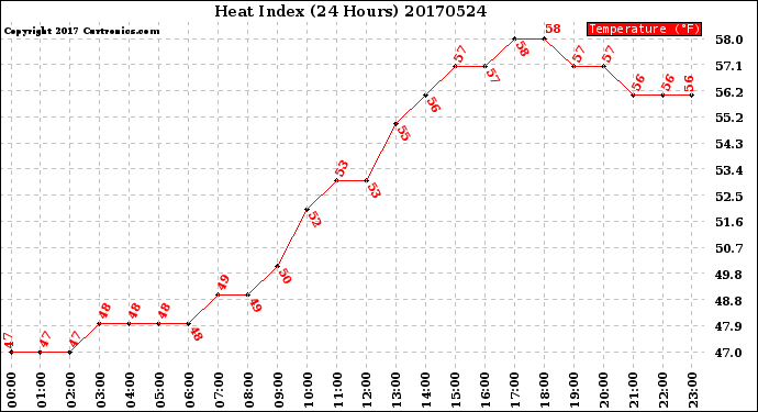 Milwaukee Weather Heat Index<br>(24 Hours)