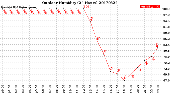 Milwaukee Weather Outdoor Humidity<br>(24 Hours)