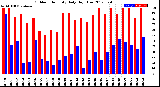 Milwaukee Weather Outdoor Humidity<br>Daily High/Low